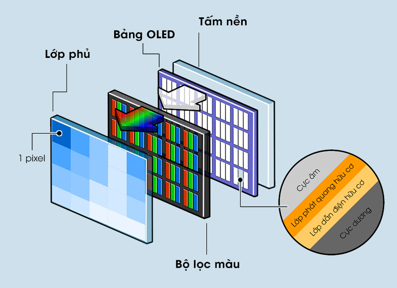 Tìm hiểu về công nghệ màn hình OLED