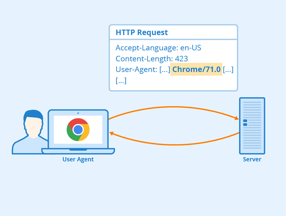 User agent (UA) - là một chuỗi văn bản giúp định danh trình duyệt khi kết nối tới các trang web