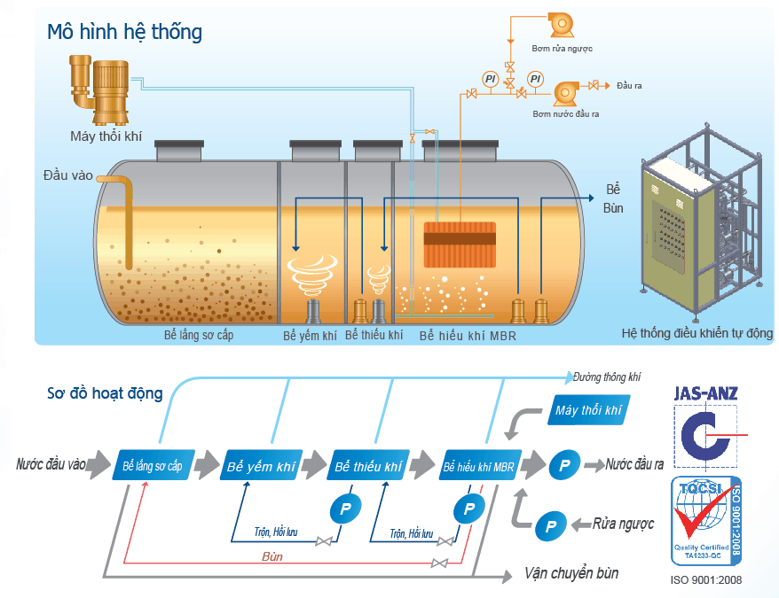 Hệ thống xử lý nước thải thành nước sinh hoạt